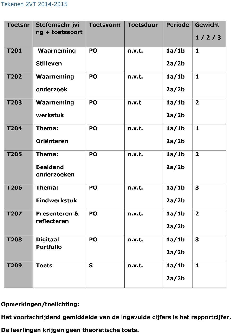 v.t. a/b Eindwerkstuk T07 Presenteren & reflecteren PO n.v.t. a/b T08 Digitaal Portfolio PO n.v.t. a/b T09 Toets S n.v.t. a/b Opmerkingen/toelichting: Het voortschrijdend gemiddelde van de ingevulde cijfers is het rapportcijfer.