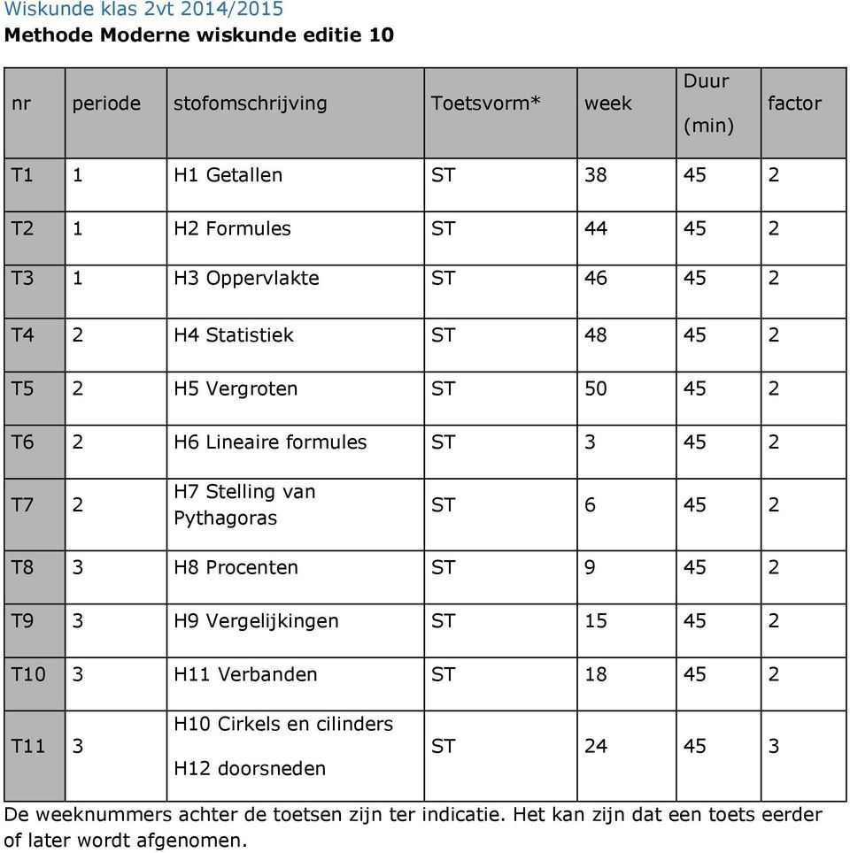 H7 Stelling van Pythagoras ST 6 45 T8 H8 Procenten ST 9 45 T9 H9 Vergelijkingen ST 5 45 T0 H Verbanden ST 8 45 T H0 Cirkels en