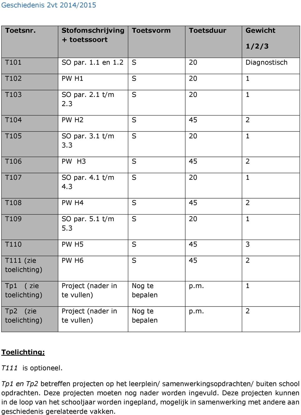 m. Toelichting; T is optioneel. Tp en Tp betreffen projecten op het leerplein/ samenwerkingsopdrachten/ buiten school opdrachten. Deze projecten moeten nog nader worden ingevuld.