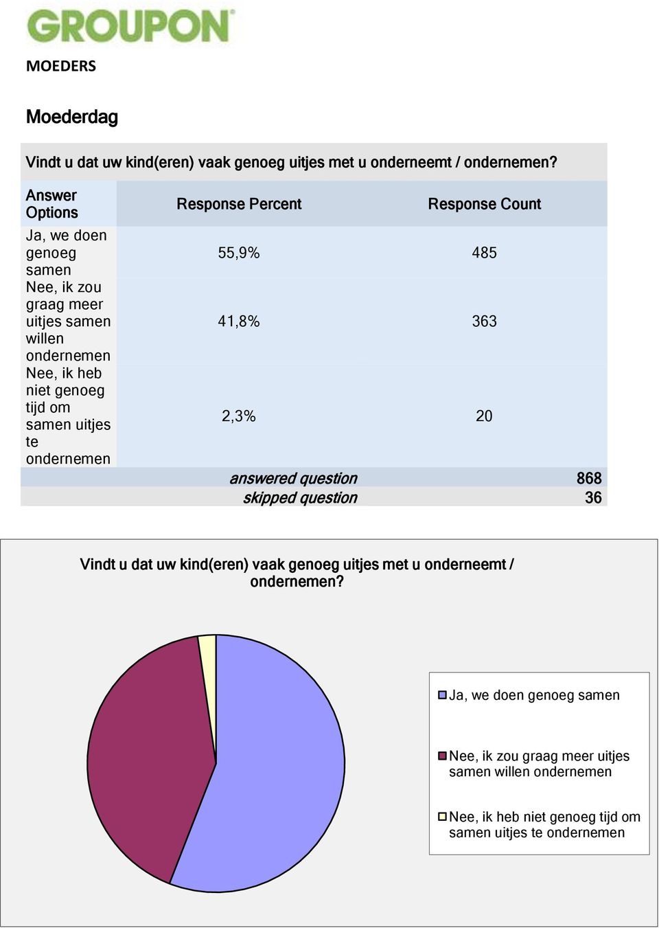 Percent Count 55,9% 485 41,8% 363 2,3% 20 answered question 868 skipped question 36 Vindt u dat uw kind(eren) vaak