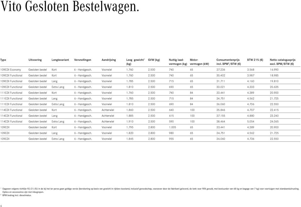 402 3.987 18.985 109CDI Functional Gesloten bestel Lang 6 - Handgesch. Voorwiel 1.785 2.500 715 65 31.711 4.160 19.810 109CDI Functional Gesloten bestel Extra Lang 6 - Handgesch. Voorwiel 1.810 2.