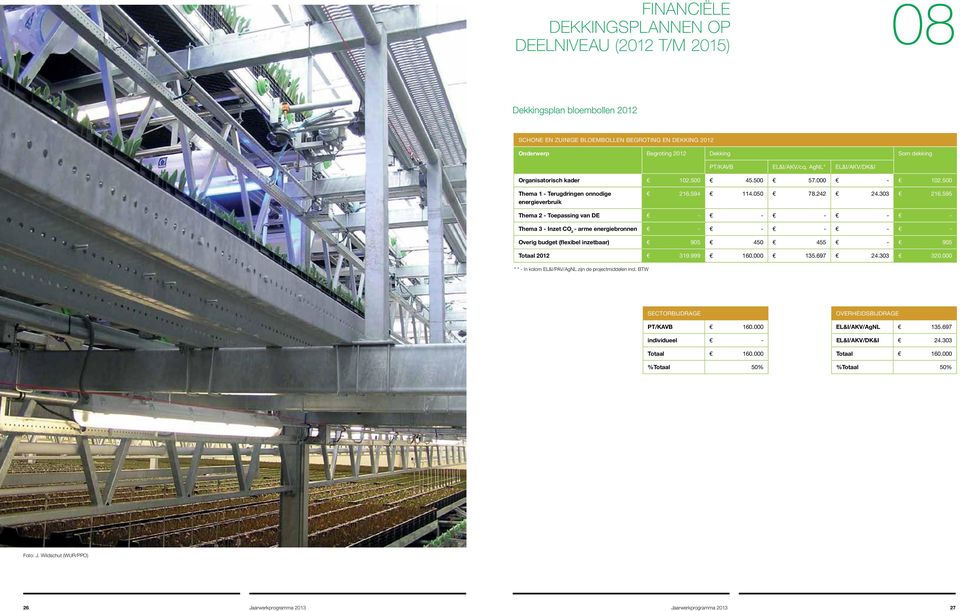 595 Thema 2 - Toepassing van DE - - - - - Thema 3 - Inzet CO 2 - arme energiebronnen - - - - - Overig budget (flexibel inzetbaar) 905 450 455-905 Totaal 2012 319.999 160.000 135.697 24.303 320.