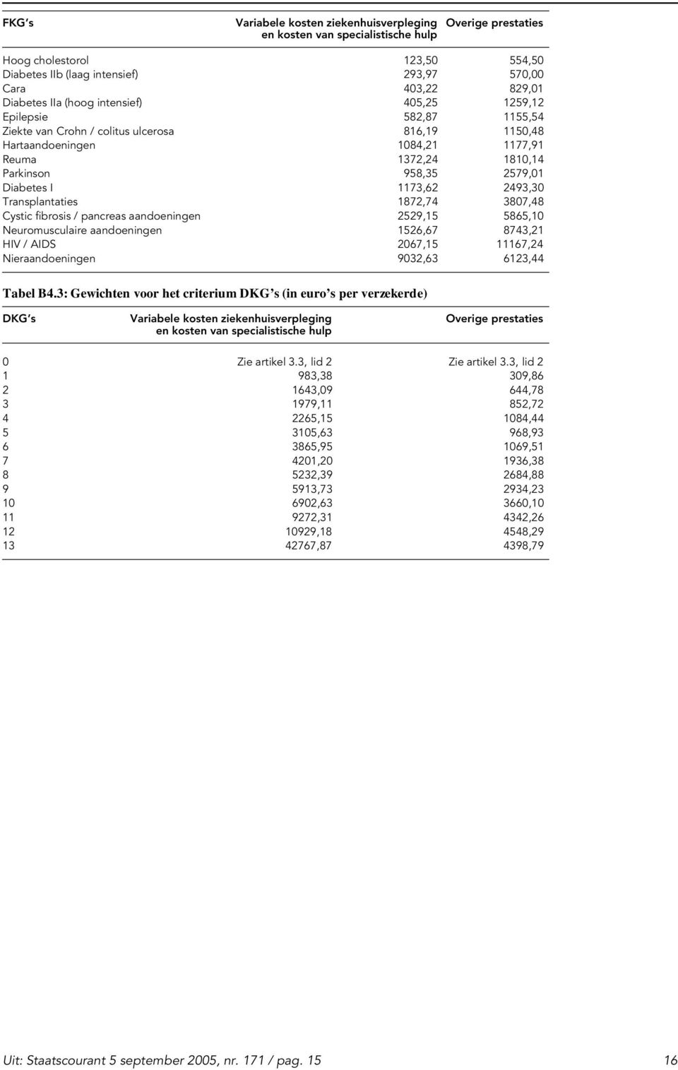 2579,01 Diabetes I 1173,62 2493,30 Transplantaties 1872,74 3807,48 Cystic fibrosis / pancreas aandoeningen 2529,15 5865,10 Neuromusculaire aandoeningen 1526,67 8743,21 HIV / AIDS 2067,15 11167,24