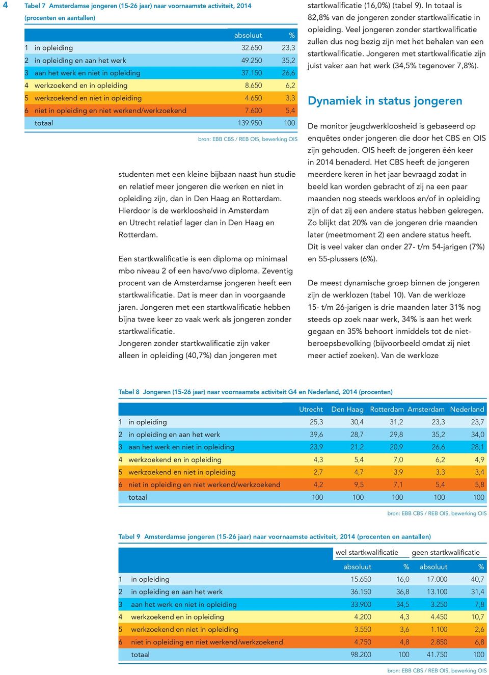 600 5,4 139.950 100 studenten met een kleine bijbaan naast hun studie en relatief meer jongeren die werken en niet in opleiding zijn, dan in Den Haag en Rotterdam.