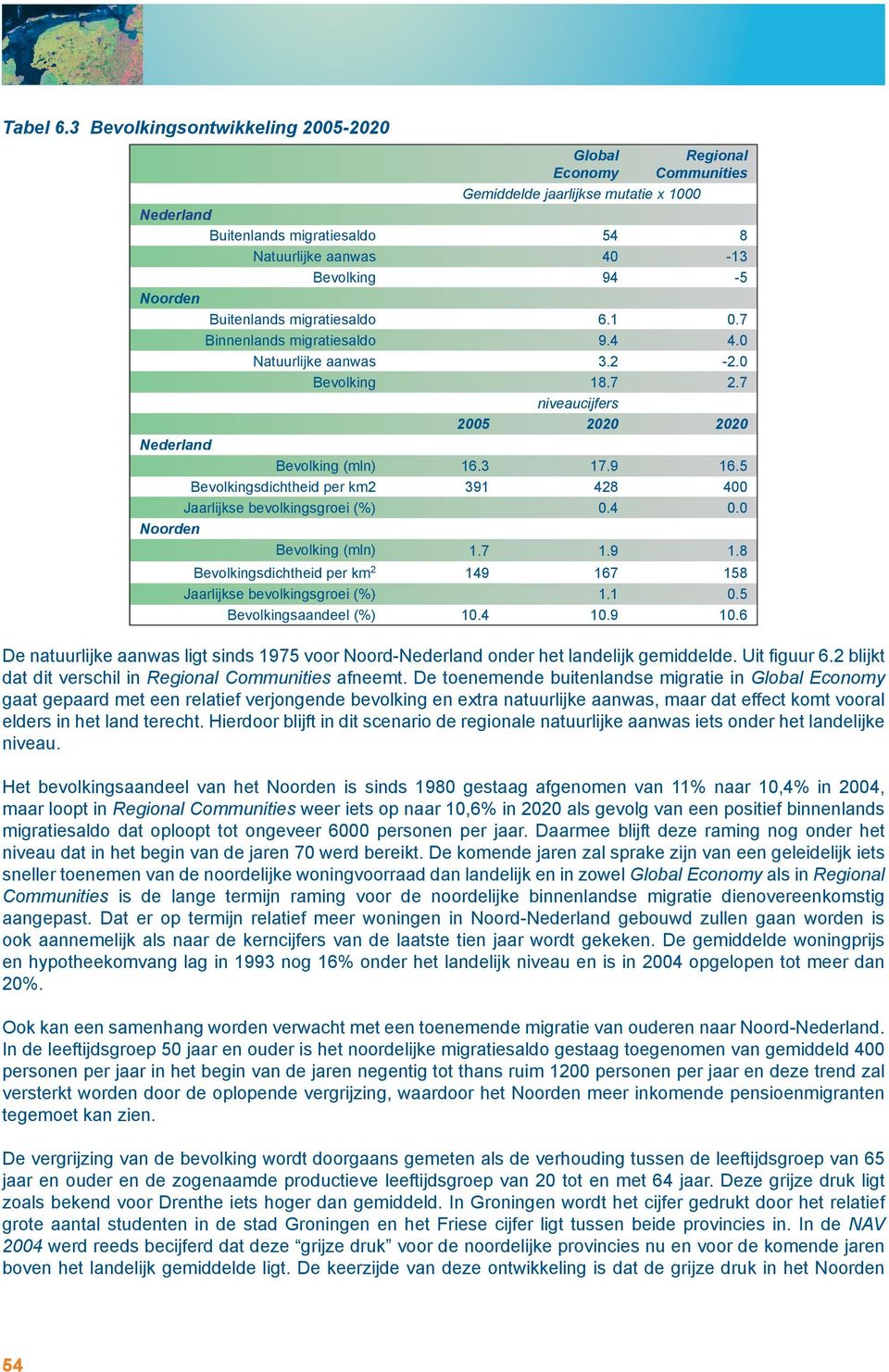 Buitenlands migratiesaldo 6.1 0.7 Binnenlands migratiesaldo 9.4 4.0 Natuurlijke aanwas 3.2-2.0 Bevolking 18.7 2.7 niveaucijfers 2005 2020 2020 Nederland Bevolking (mln) 16.3 17.9 16.