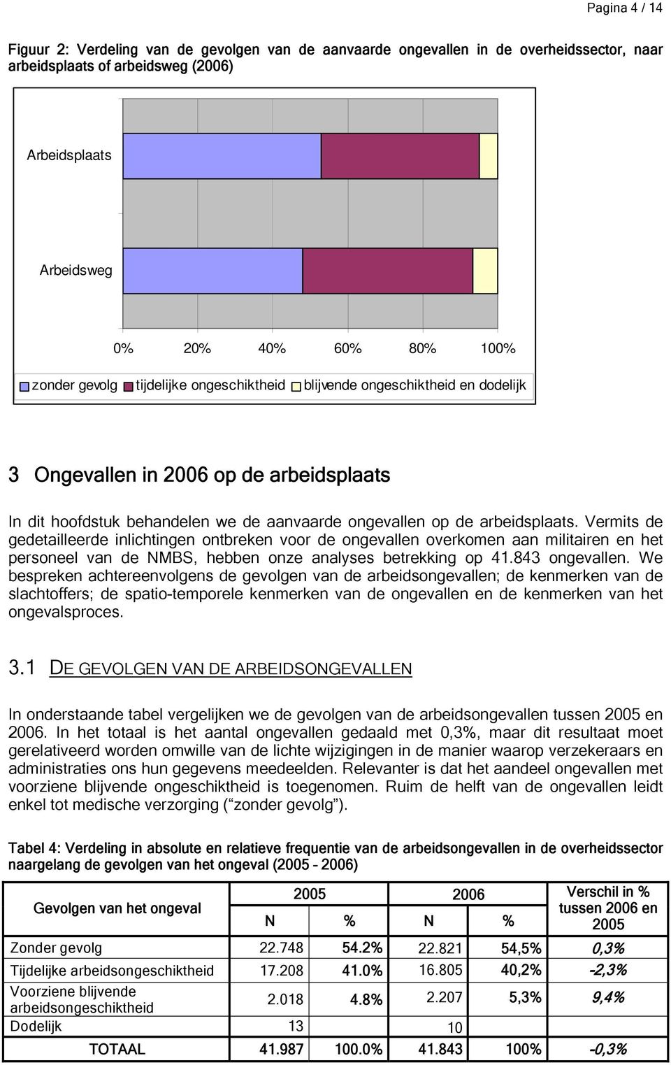 Vermits de gedetailleerde inlichtingen ontbreken voor de ongevallen overkomen aan militairen en het personeel van de NMBS, hebben onze analyses betrekking op 41.843 ongevallen.