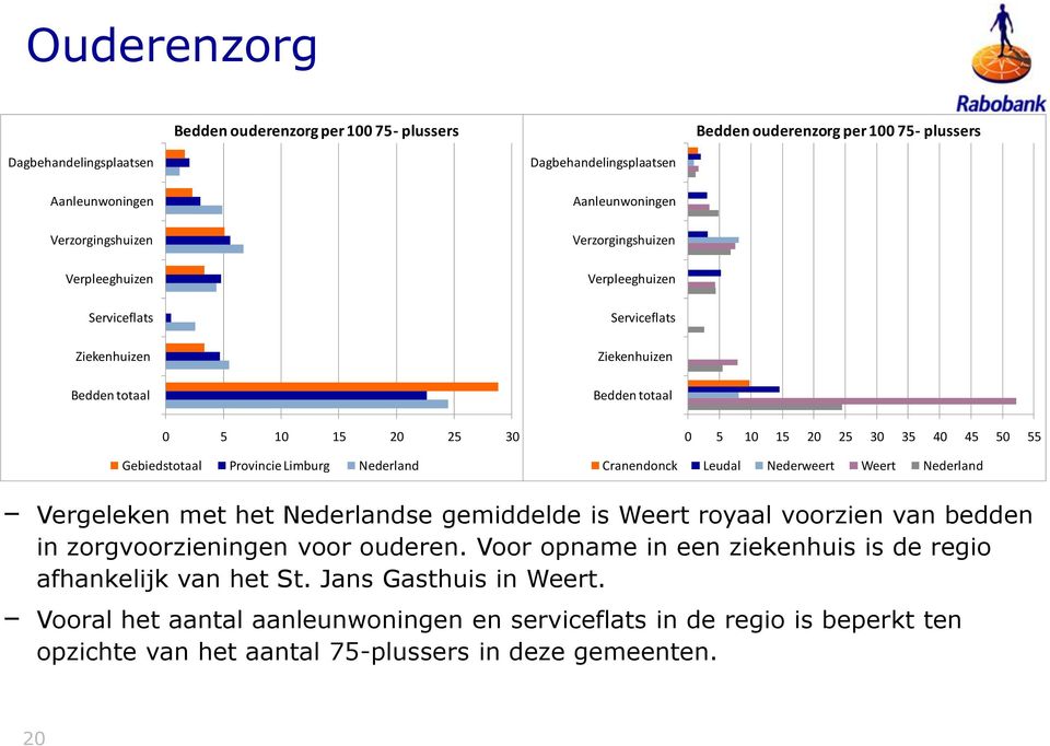 30 35 40 45 50 55 Cranendonck Leudal Nederweert Weert Nederland Vergeleken met het Nederlandse gemiddelde is Weert royaal voorzien van bedden in zorgvoorzieningen voor ouderen.