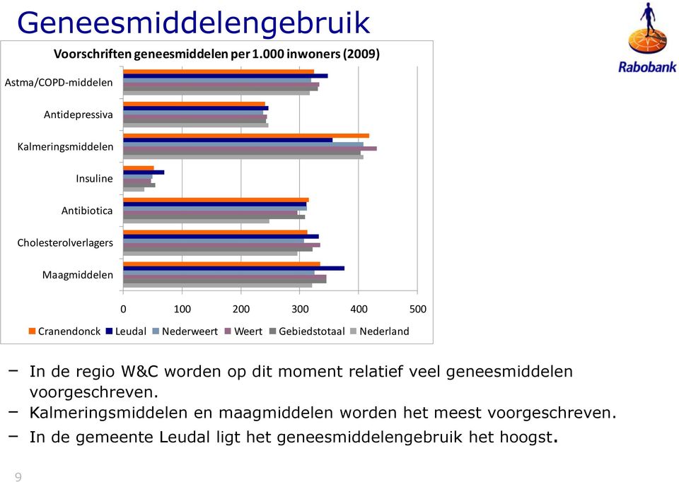 Maagmiddelen 0 100 200 300 400 500 Cranendonck Leudal Nederweert Weert Gebiedstotaal Nederland In de regio W&C worden op