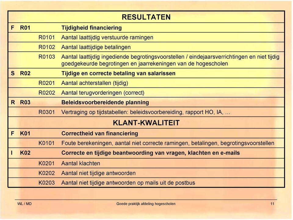 achterstallen (tijdig) Aantal terugvorderingen (correct) Beleidsvoorbereidende planning Vertraging op tijdstabellen: beleidsvoorbereiding, rapport HO, IA, Correctheid van financiering Foute