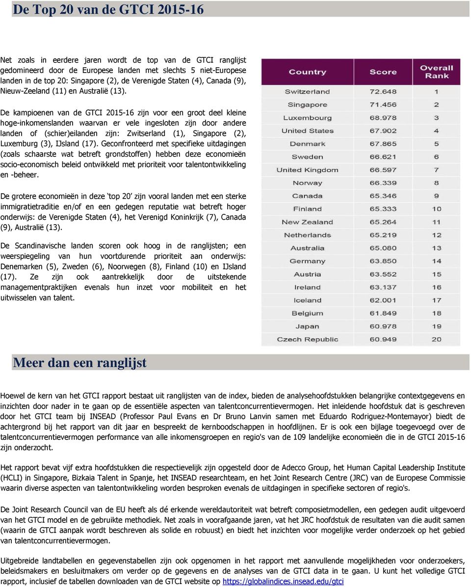 De kampioenen van de GTCI 2015-16 zijn voor een groot deel kleine hoge-inkomenslanden waarvan er vele ingesloten zijn door andere landen of (schier)eilanden zijn: Zwitserland (1), Singapore (2),