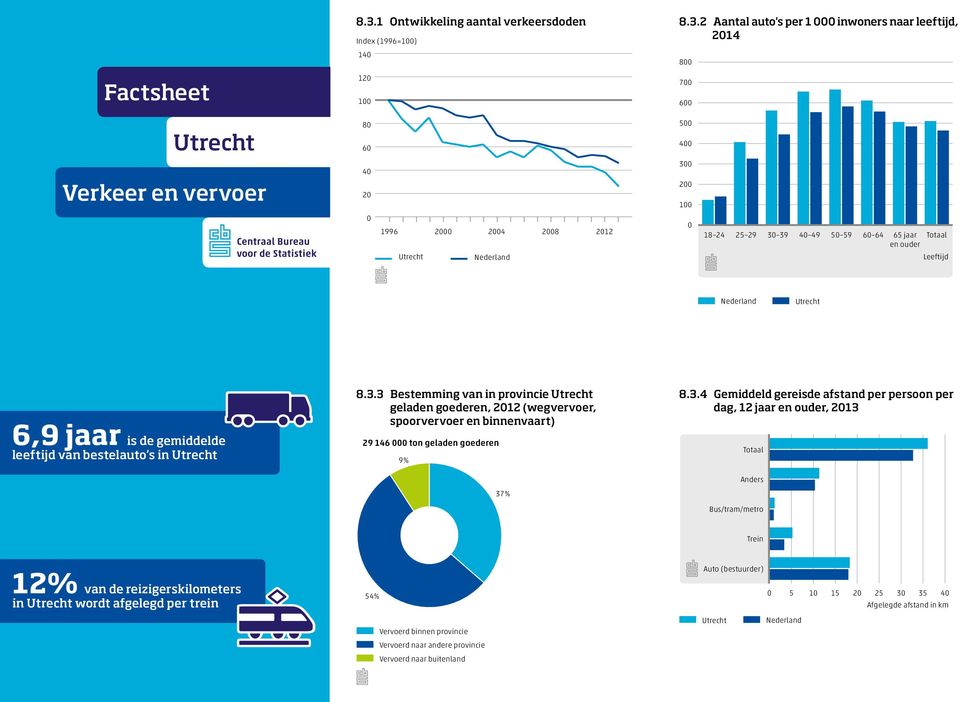 3.4 Gemiddeld gereisde afstand per persoon per dag, 12 jaar en ouder, 213 Totaal Anders Bus/tram/metro Trein 12 van de reizigerskilometers in wordt afgelegd per treinbb 5 Vervoerd binnen