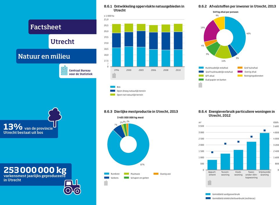 2 Afvalstoffen per inwoner in, 213 549 kg afval per persoon 9 19 9 5 1 1996 2 23 26 28 21 Huishoudelijk restafval Grof huishoudelijk restafval Grof tuinafval Overig afval GFT-afval Reinigingsdiensten