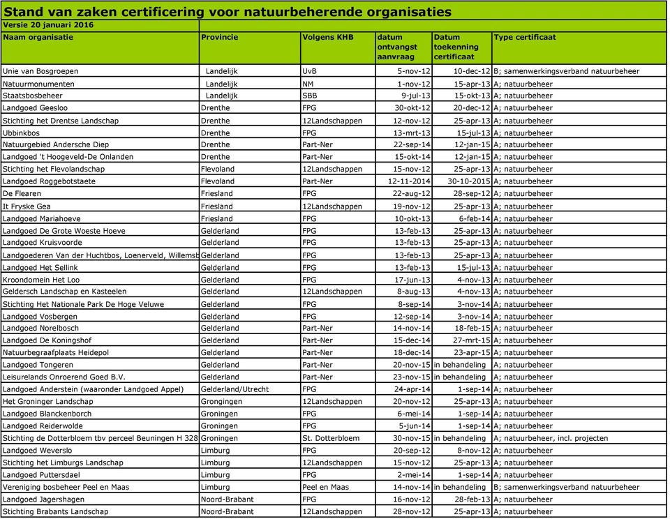 15-okt-13 A; natuurbeheer Landgoed Geesloo Drenthe FPG 30-okt-12 20-dec-12 A; natuurbeheer Stichting het Drentse Landschap Drenthe 12Landschappen 12-nov-12 25-apr-13 A; natuurbeheer Ubbinkbos Drenthe