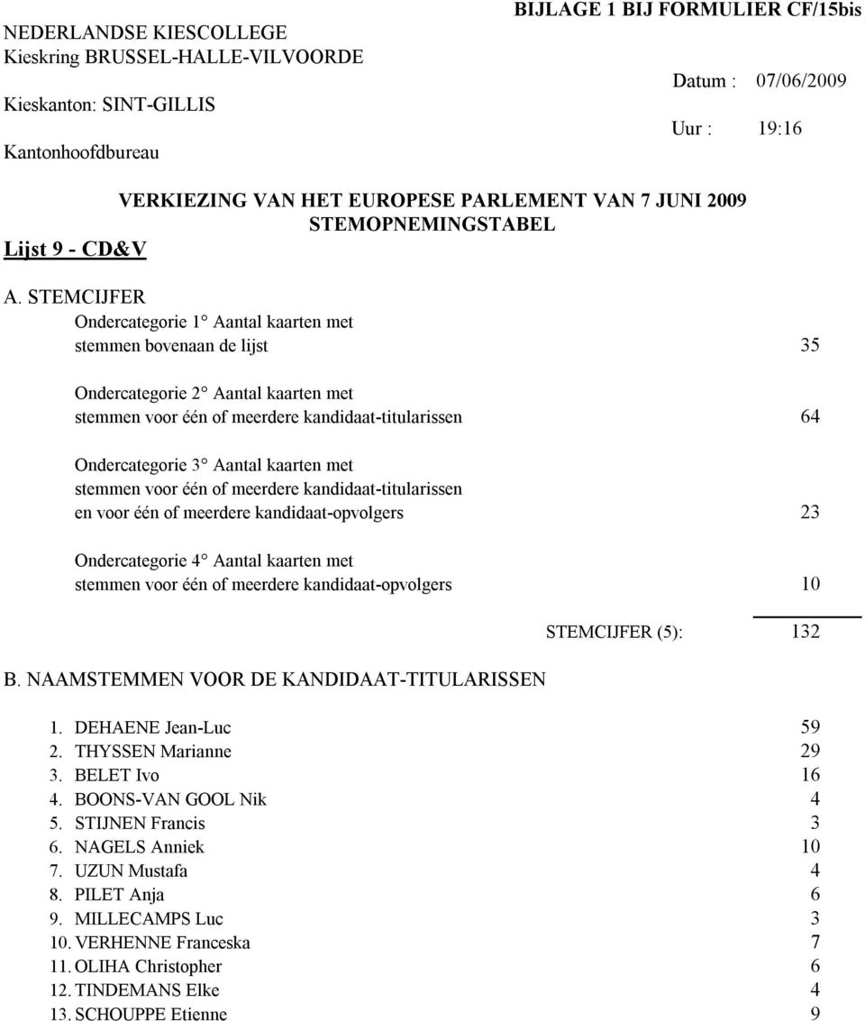 STEMCIJFER Ondercategorie Aantal kaarten met stemmen bovenaan de lijst 5 Ondercategorie Aantal kaarten met 6 en voor één of meerdere kandidaat-opvolgers stemmen voor één of meerdere