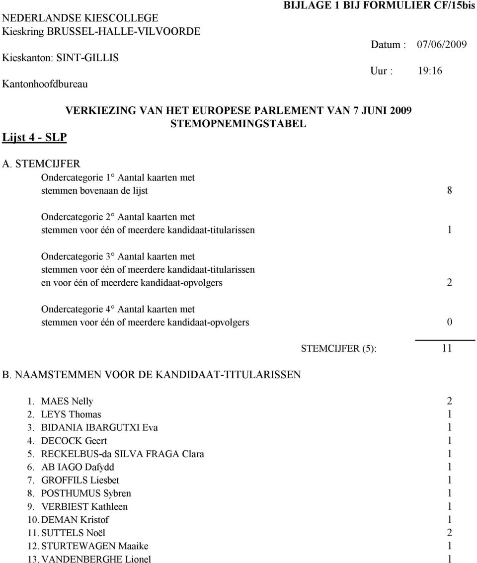 STEMCIJFER Ondercategorie Aantal kaarten met stemmen bovenaan de lijst 8 Ondercategorie Aantal kaarten met en voor één of meerdere kandidaat-opvolgers stemmen voor één of meerdere