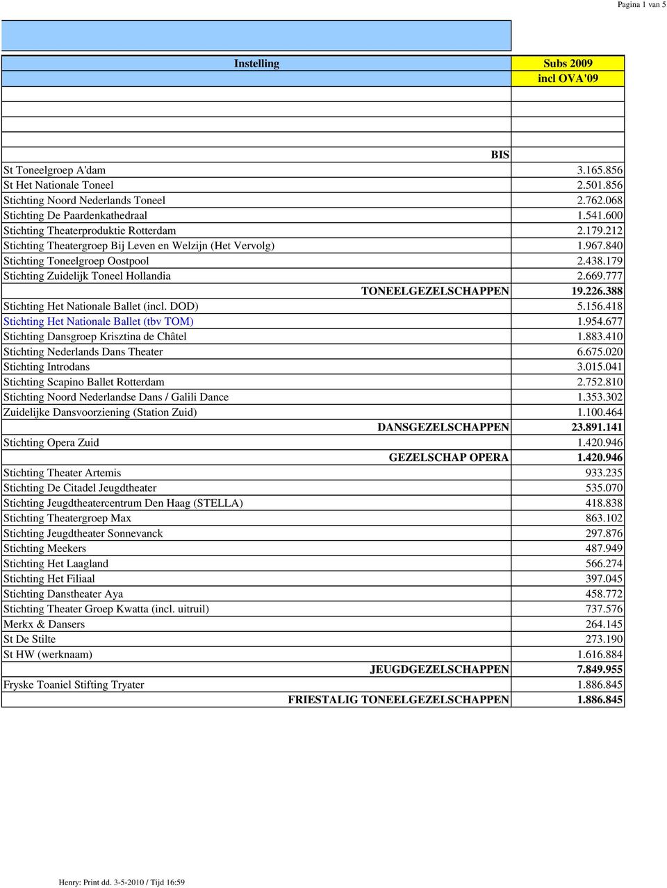 669.777 TONEELGEZELSCHAPPEN 19.226.388 Stichting Het Nationale Ballet (incl. DOD) 5.156.418 Stichting Het Nationale Ballet (tbv TOM) 1.954.677 Stichting Dansgroep Krisztina de Châtel 1.883.