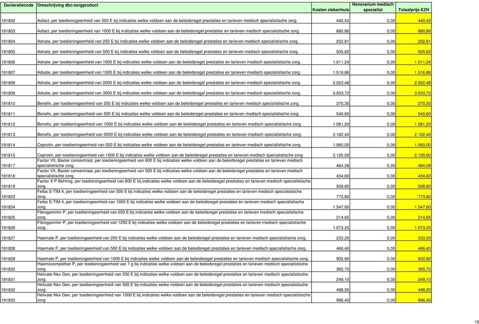 880,86 0,00 880,86 191804 Advate, per toedieningeenheid van 250 E bij indicaties welke voldoen aan de beleidsregel prestaties en tarieven medisch specialistische zorg.