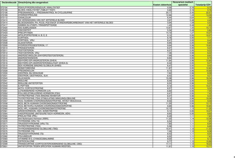 ARTERIELE BLOED 3,94 1,59 5,53 072417 GAMMA-GLUTAMYL-TRANSPEPTIDASE 1,45 0,48 1,93 072420 IGG SUBKLASSEN 13,67 1,43 15,10 072422 VISCOSITEIT 5,34 0,48 5,82 072423 PRECIPITINEN 14,10 1,27 15,37 072424