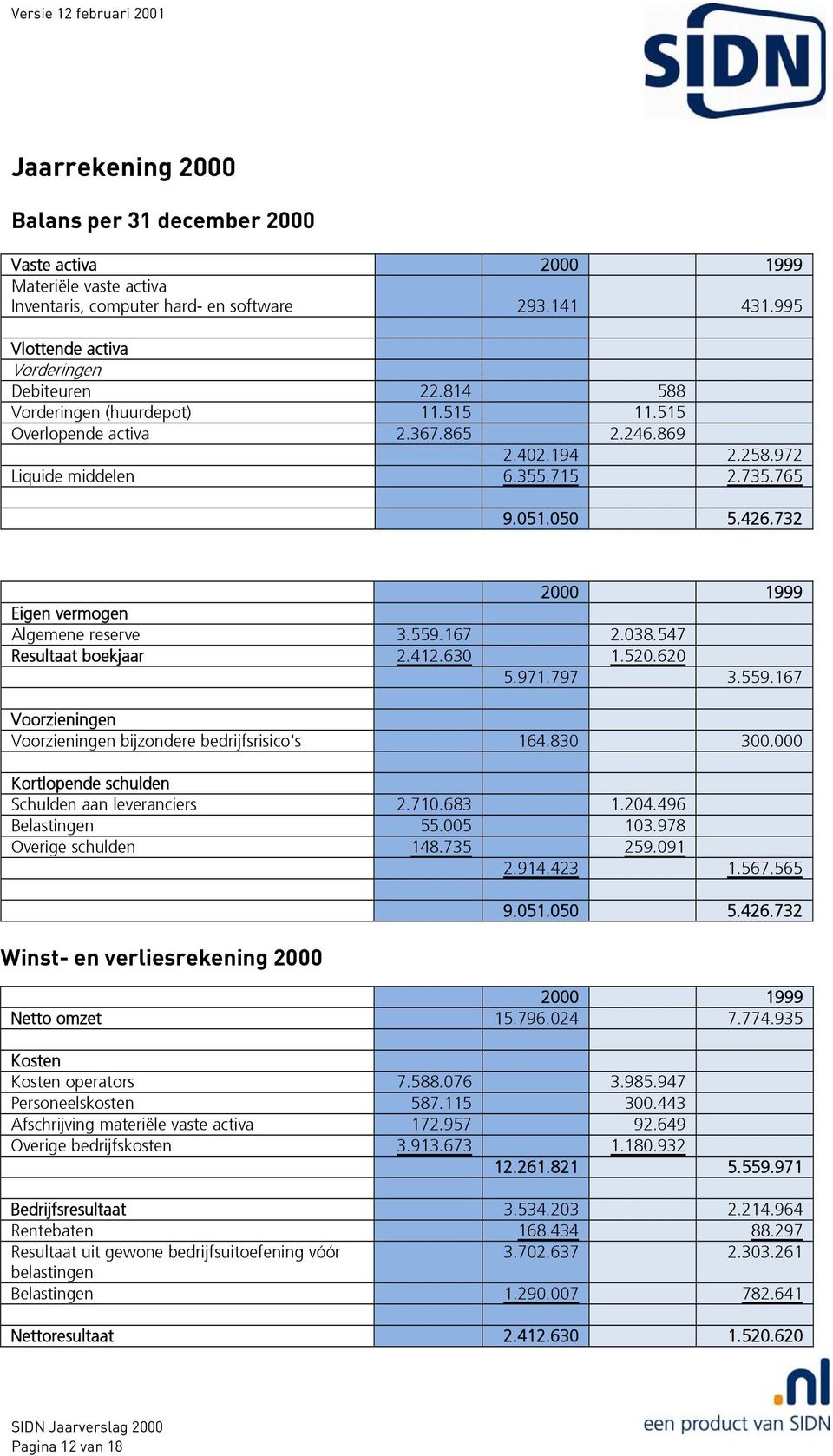 732 2000 1999 Eigen vermogen Algemene reserve 3.559.167 2.038.547 Resultaat boekjaar 2.412.630 1.520.620 5.971.797 3.559.167 Voorzieningen Voorzieningen bijzondere bedrijfsrisico's 164.830 300.