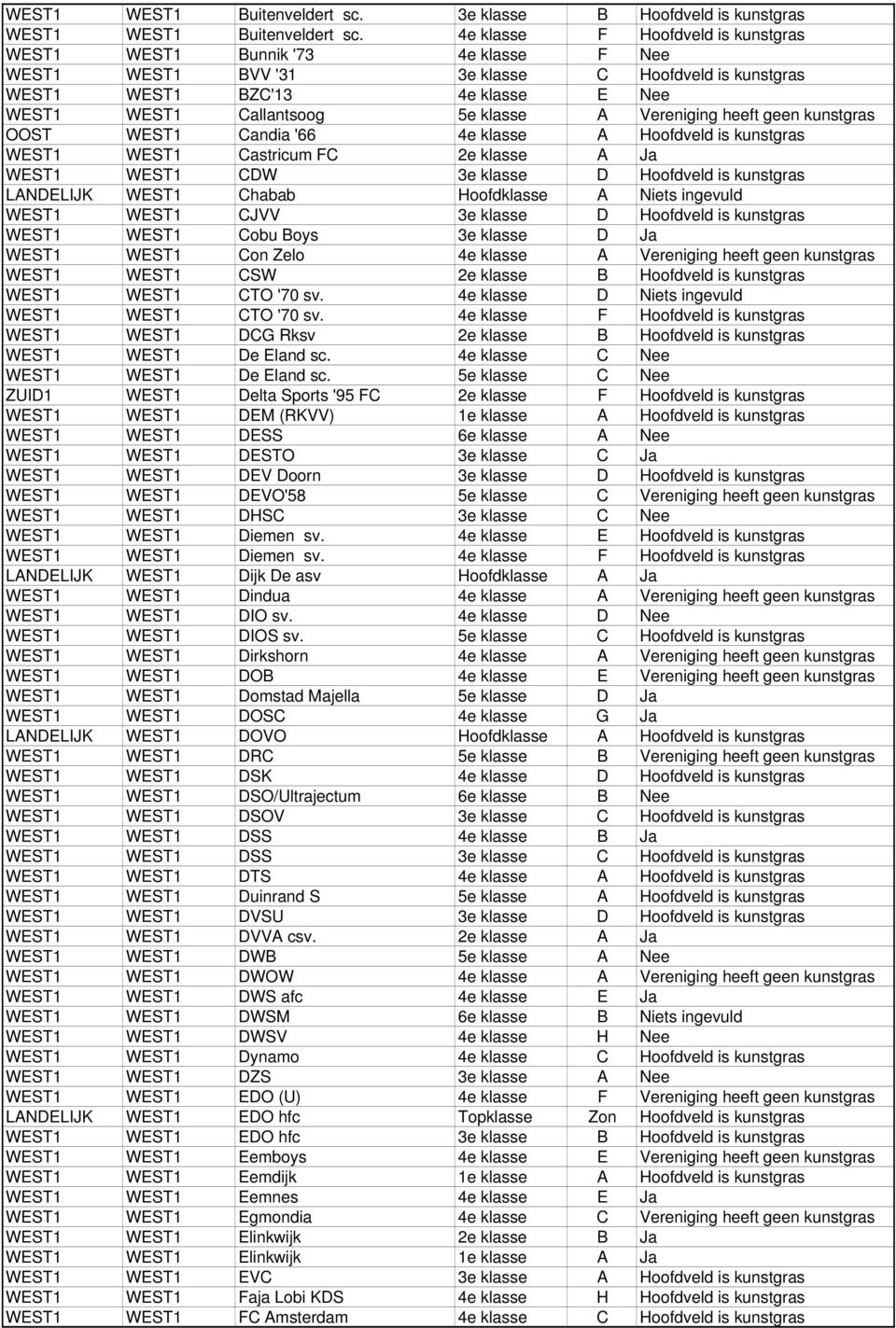 Vereniging heeft geen kunstgras OOST WEST1 Candia '66 4e klasse A Hoofdveld is kunstgras WEST1 WEST1 Castricum FC 2e klasse A Ja WEST1 WEST1 CDW 3e klasse D Hoofdveld is kunstgras LANDELIJK WEST1