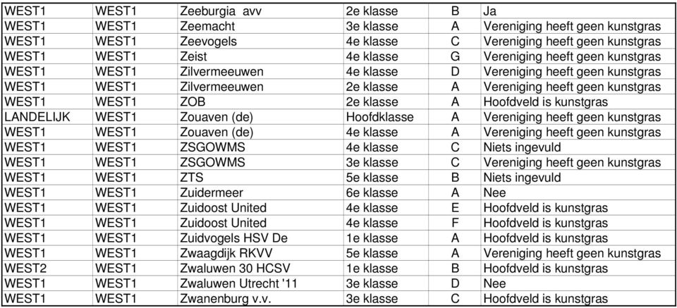 A Hoofdveld is kunstgras LANDELIJK WEST1 Zouaven (de) Hoofdklasse A Vereniging heeft geen kunstgras WEST1 WEST1 Zouaven (de) 4e klasse A Vereniging heeft geen kunstgras WEST1 WEST1 ZSGOWMS 4e klasse