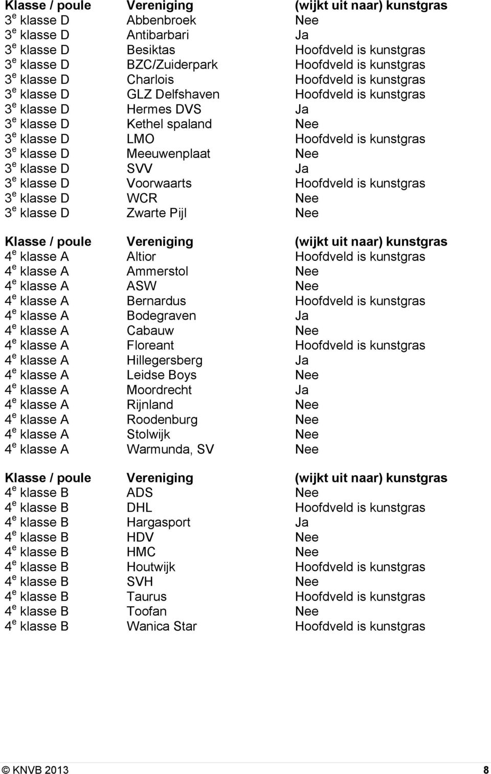 e klasse D Voorwaarts Hoofdveld is kunstgras 3 e klasse D WCR Nee 3 e klasse D Zwarte Pijl Nee 4 e klasse A Altior Hoofdveld is kunstgras 4 e klasse A Ammerstol Nee 4 e klasse A ASW Nee 4 e klasse A