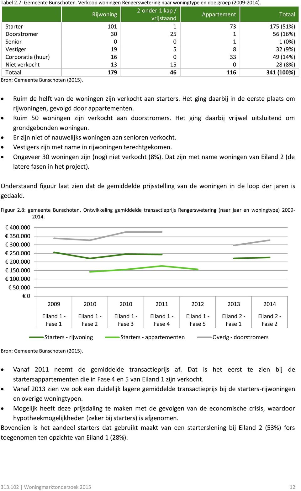 0 28 (8%) 179 46 116 341 () Bron: Gemeente Bunschoten (2015). Ruim de helft van de woningen zijn verkocht aan starters. Het ging daarbij in de eerste plaats om rijwoningen, gevolgd door appartementen.