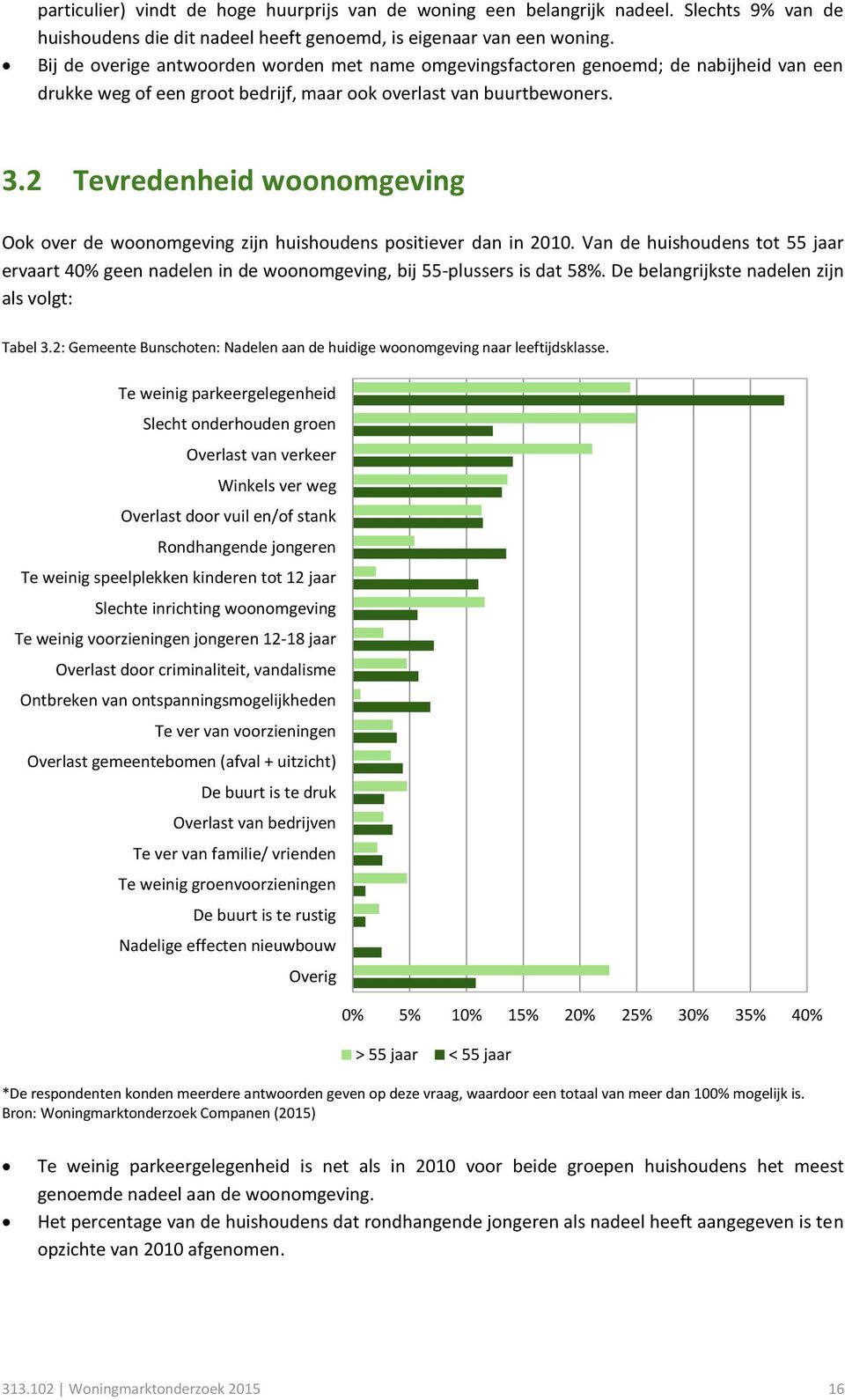 2 Tevredenheid woonomgeving Ook over de woonomgeving zijn huishoudens positiever dan in 2010. Van de huishoudens tot 55 jaar ervaart 4 geen nadelen in de woonomgeving, bij 55-plussers is dat 58%.