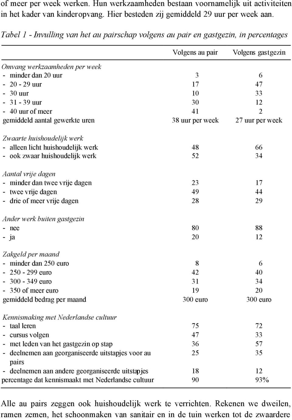 10 33-31 - 39 uur 30 12-40 uur of meer 41 2 gemiddeld aantal gewerkte uren 38 uur per week 27 uur per week Zwaarte huishoudelijk werk - alleen licht huishoudelijk werk 48 66 - ook zwaar huishoudelijk