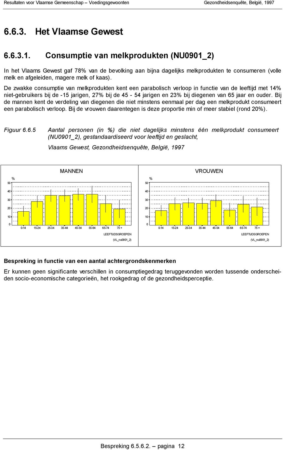 De zwakke consumptie van melkprodukten kent een parabolisch verloop in functie van de leeftijd met 14 niet-gebruikers bij de -15 jarigen, 27 bij de 45-54 jarigen en 23 bij diegenen van 65 jaar en