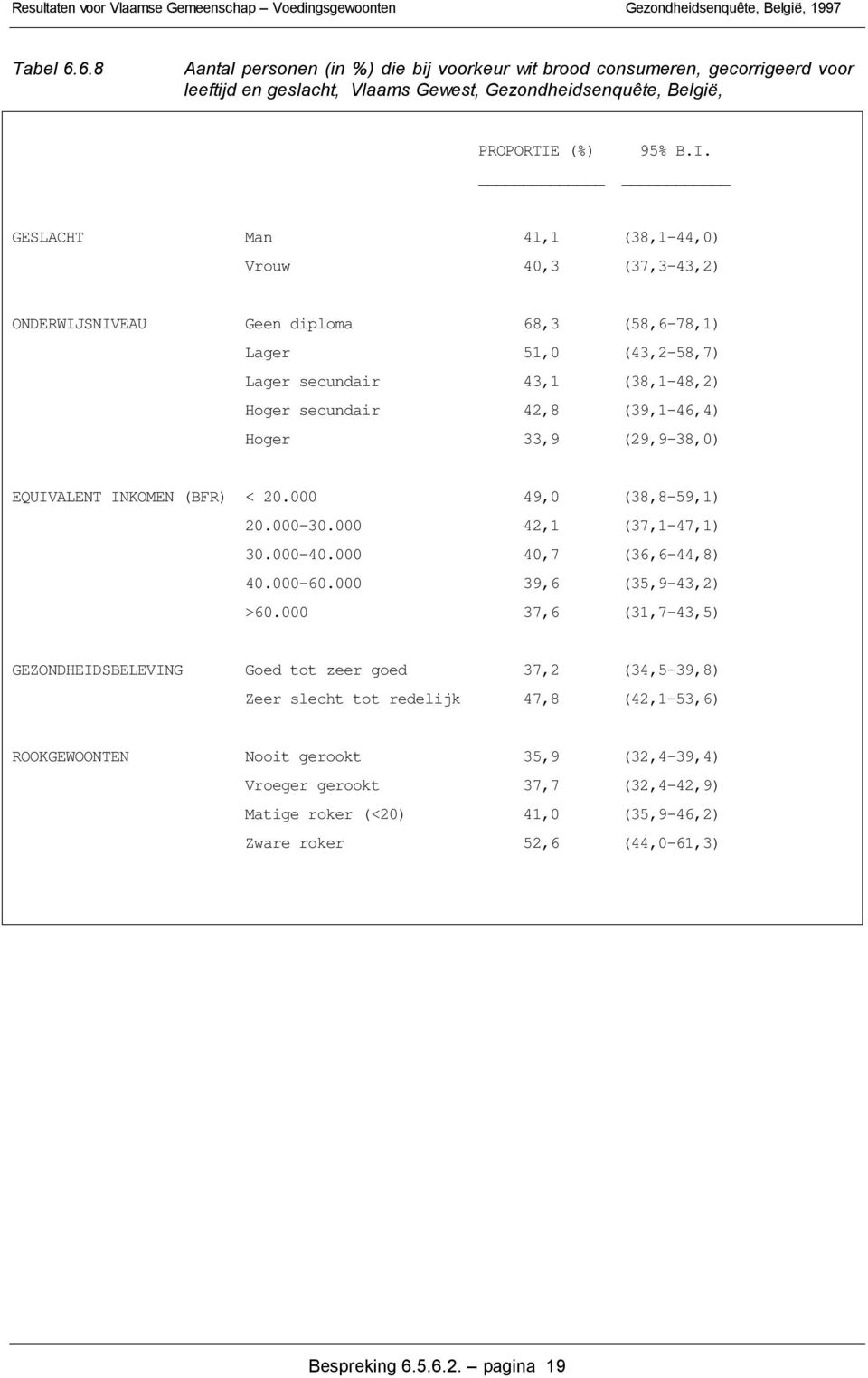 GESLACHT Man 41,1 (38,1-44,) Vrouw,3 (37,3-43,2) ONDERWIJSNIVEAU Geen diploma 68,3 (58,6-78,1) Lager 51, (43,2-58,7) Lager secundair 43,1 (38,1-48,2) Hoger secundair 42,8 (39,1-46,4) Hoger