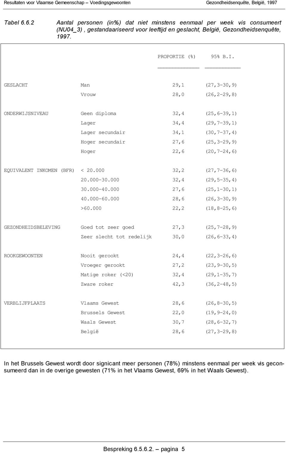 GESLACHT Man 29,1 (27,3-,9) Vrouw 28, (26,2-29,8) ONDERWIJSNIVEAU Geen diploma 32,4 (25,6-39,1) Lager 34,4 (29,7-39,1) Lager secundair 34,1 (,7-37,4) Hoger secundair 27,6 (25,3-29,9) Hoger 22,6