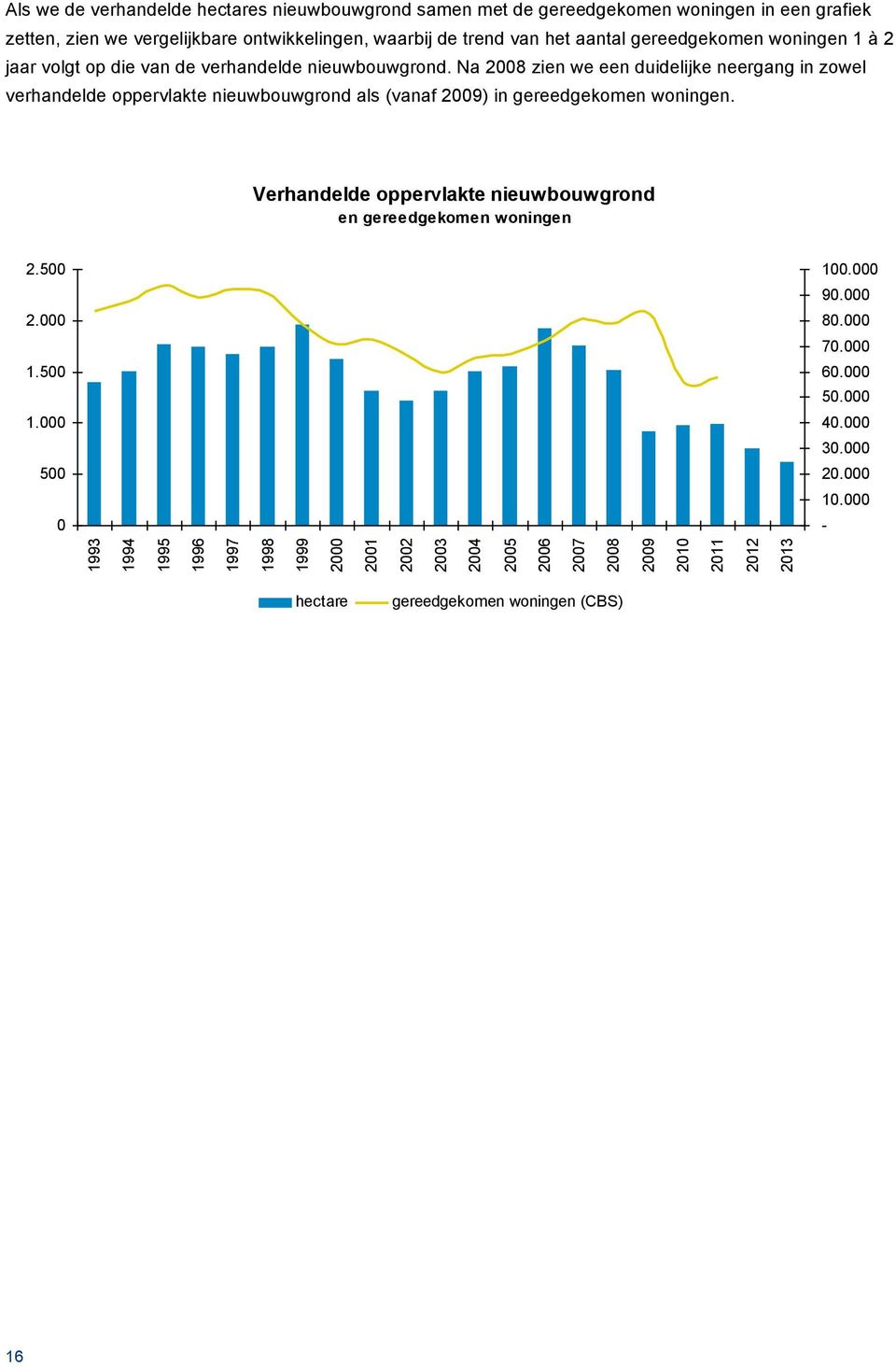 Na 2008 zien we een duidelijke neergang in zowel verhandelde oppervlakte nieuwbouwgrond als (vanaf 2009) in gereedgekomen woningen.