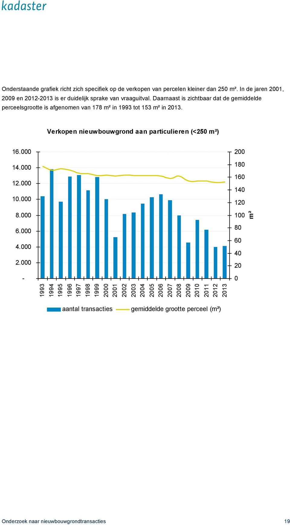 Daarnaast is zichtbaar dat de gemiddelde perceelsgrootte is afgenomen van 178 m² in 1993 tot 153 m² in 2013.