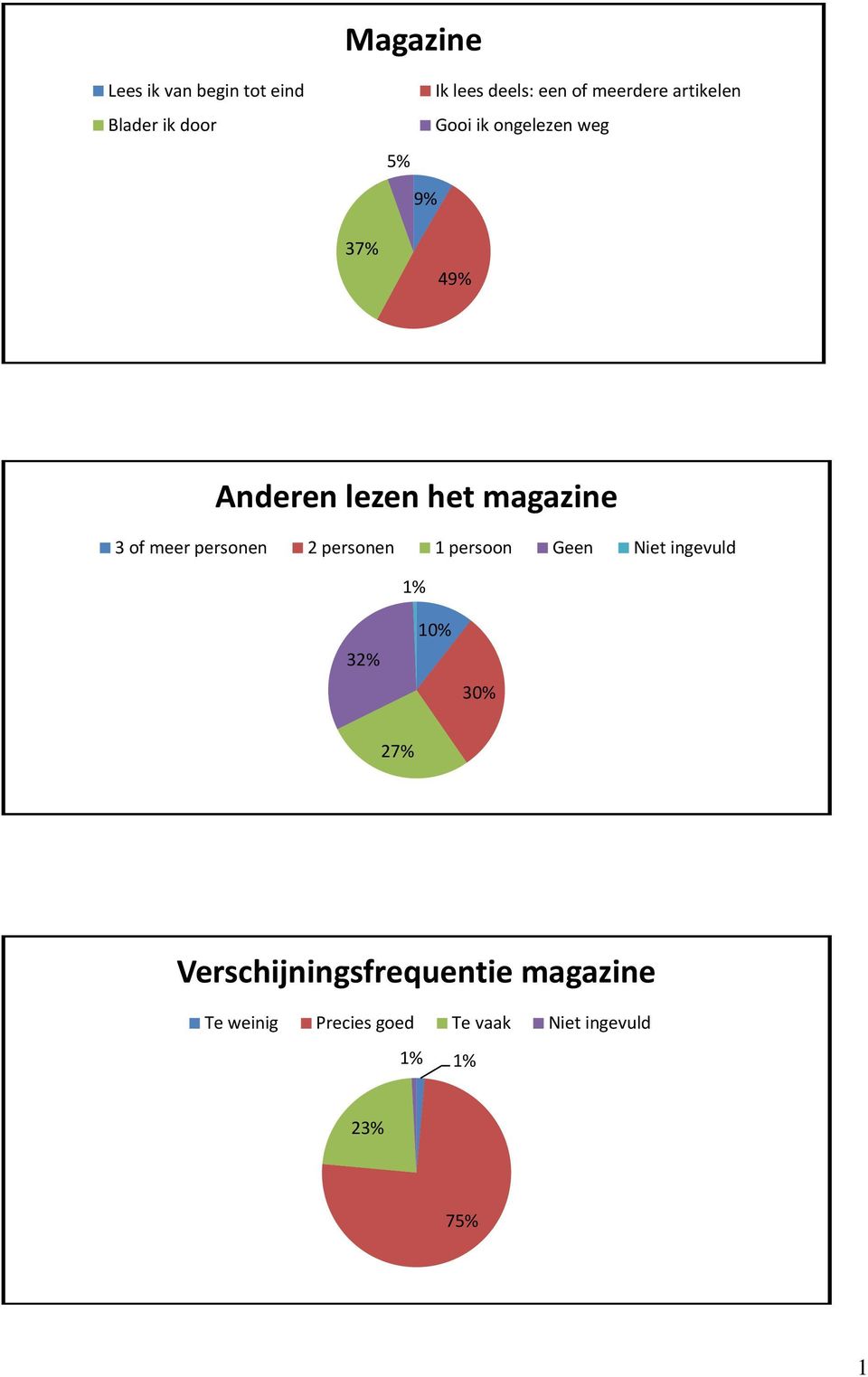 of meer personen 2 personen 1 persoon Geen Niet ingevuld 1% 32% 30% 27%