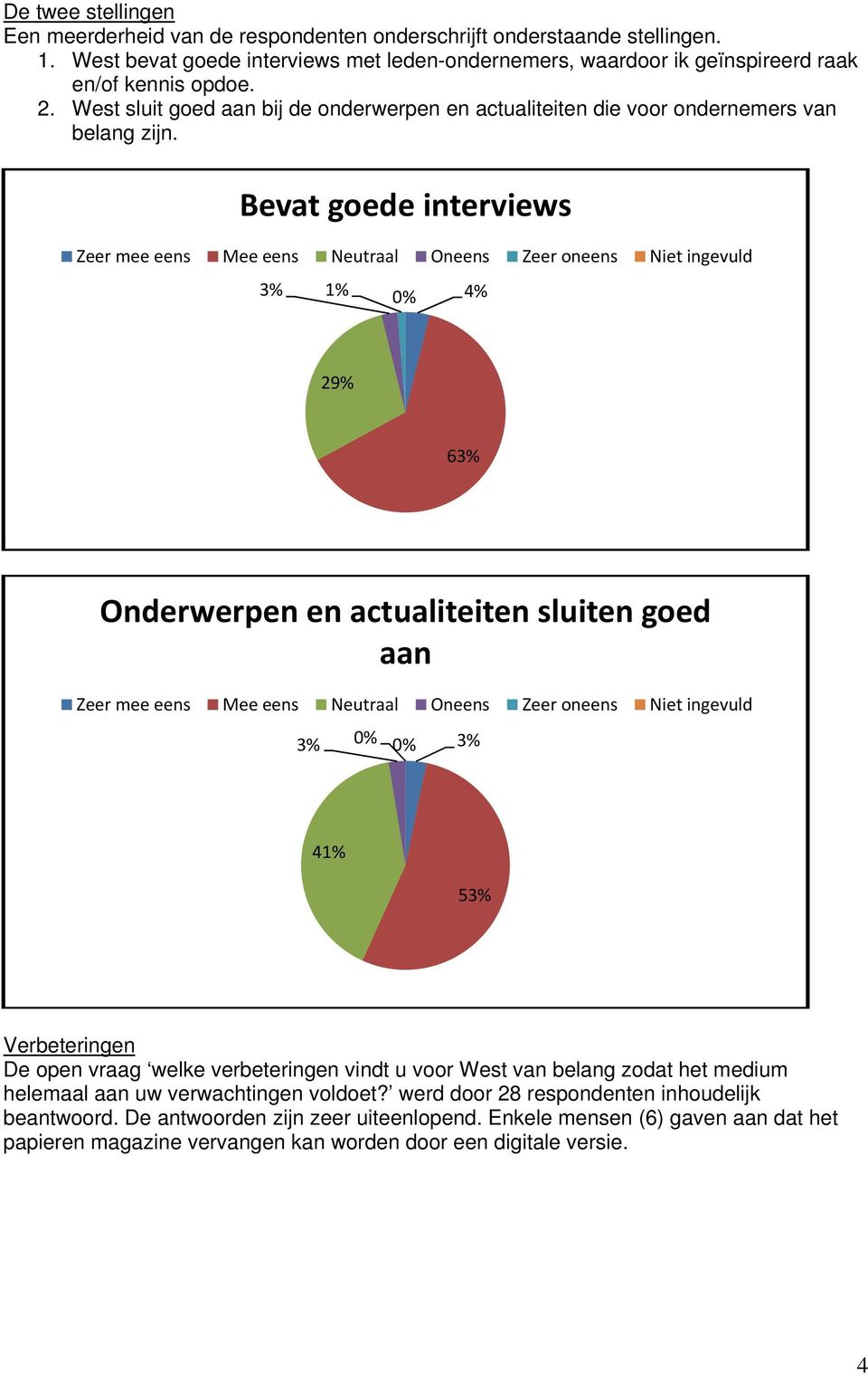 Bevat goede interviews Zeer mee eens Mee eens Neutraal Oneens Zeer oneens Niet ingevuld 1% 0% 4% 29% 6 Onderwerpen en actualiteiten sluiten goed aan Zeer mee eens Mee eens Neutraal Oneens Zeer oneens