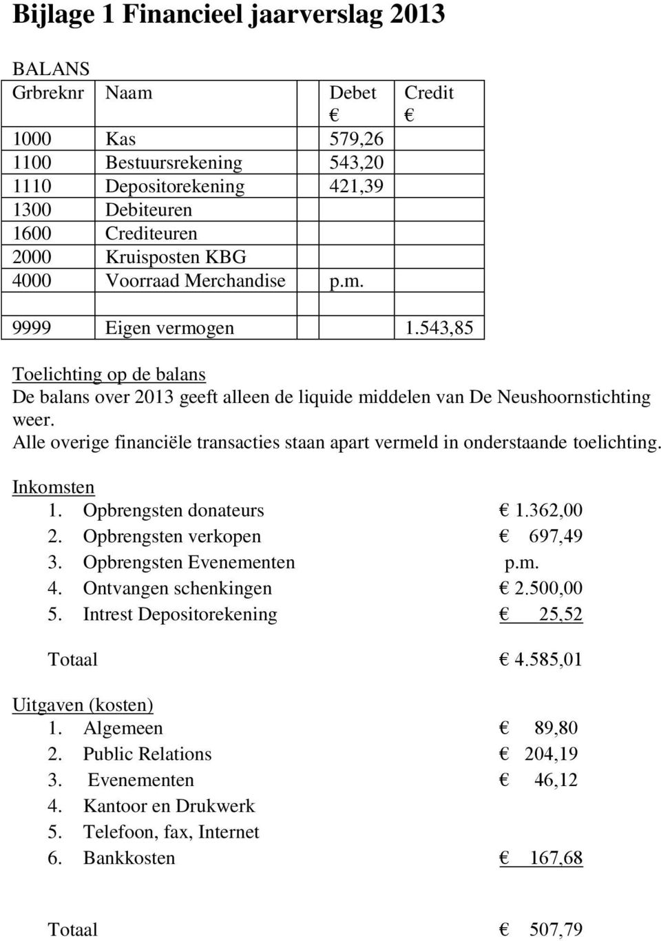 Alle overige financiële transacties staan apart vermeld in onderstaande toelichting. Inkomsten 1. Opbrengsten donateurs 1.362,00 2. Opbrengsten verkopen 697,49 3. Opbrengsten Evenementen p.m. 4.