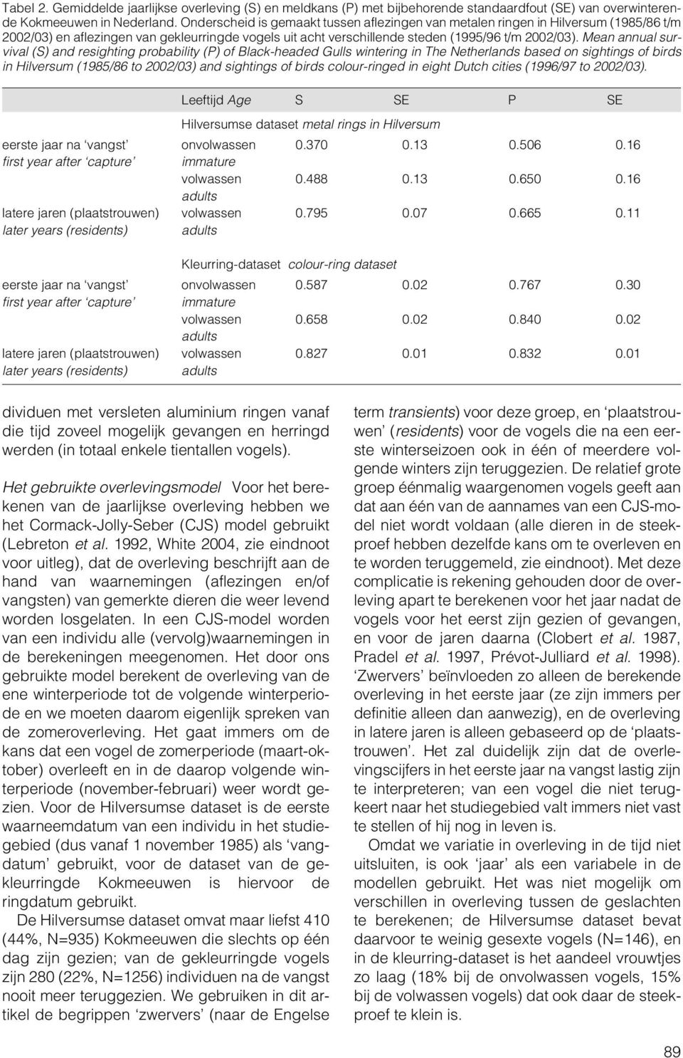 Mean annual survival (S) and resighting probability (P) of Black-headed Gulls wintering in The Netherlands based on sightings of birds in Hilversum (1985/86 to 22/3) and sightings of birds