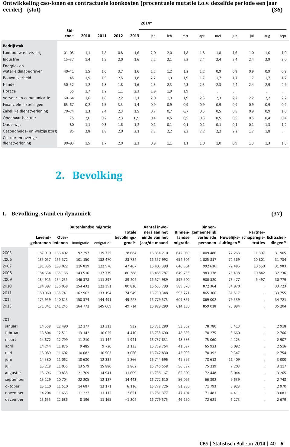 1,0 1,0 Industrie 15 37 1,4 1,5 2,0 1,6 2,2 2,1 2,2 2,4 2,4 2,4 2,4 2,9 3,0 Energie- en waterleidingbedrijven 40 41 1,5 1,6 3,7 1,6 1,2 1,2 1,2 1,2 0,9 0,9 0,9 0,9 0,9 Bouwnijverheid 45 1,9 1,5 2,5