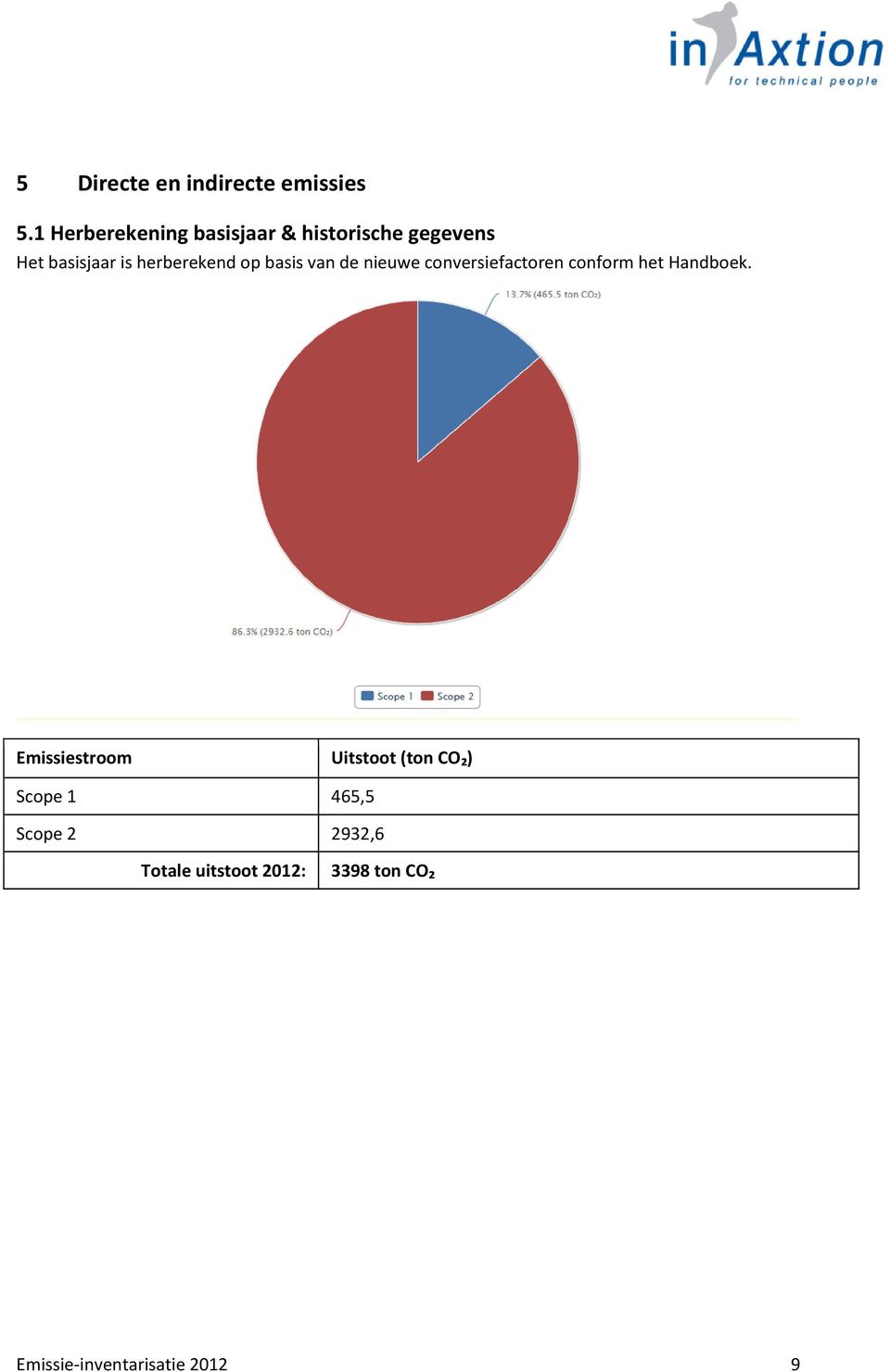 herberekend op basis van de nieuwe conversiefactoren conform het Handboek.