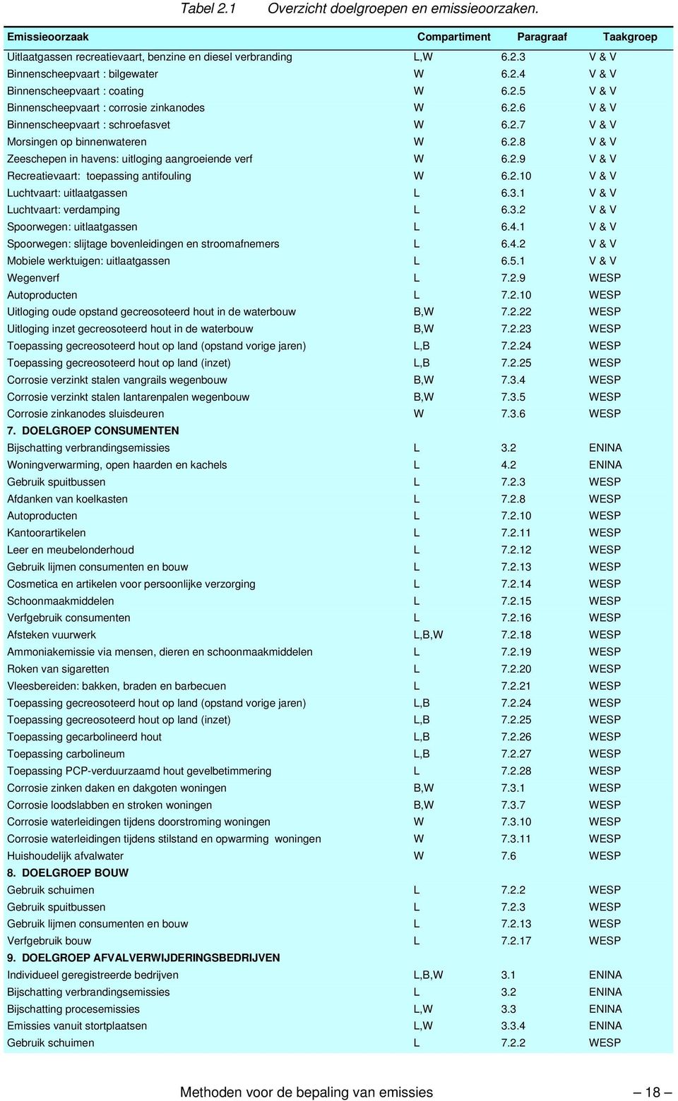 2.9 V & V Recreatievaart: toepassing antifouling W 6.2.10 V & V Luchtvaart: uitlaatgassen L 6.3.1 V & V Luchtvaart: verdamping L 6.3.2 V & V Spoorwegen: uitlaatgassen L 6.4.