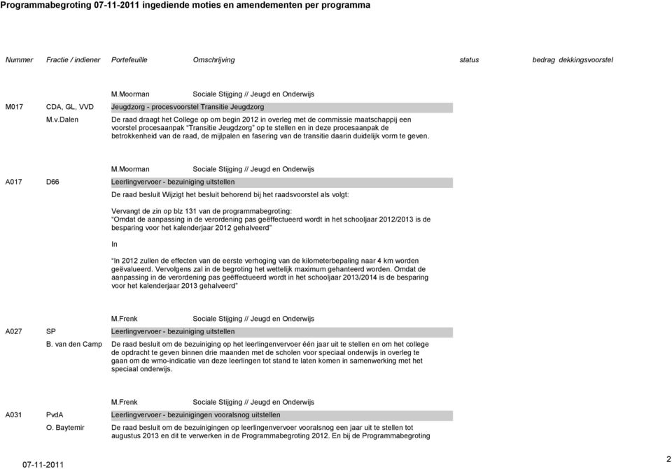 procesaanpak Transitie Jeugdzorg op te stellen en in deze procesaanpak de betrokkenheid van de raad, de mijlpalen en fasering van de transitie daarin duidelijk vorm te geven. A017 D66 M.