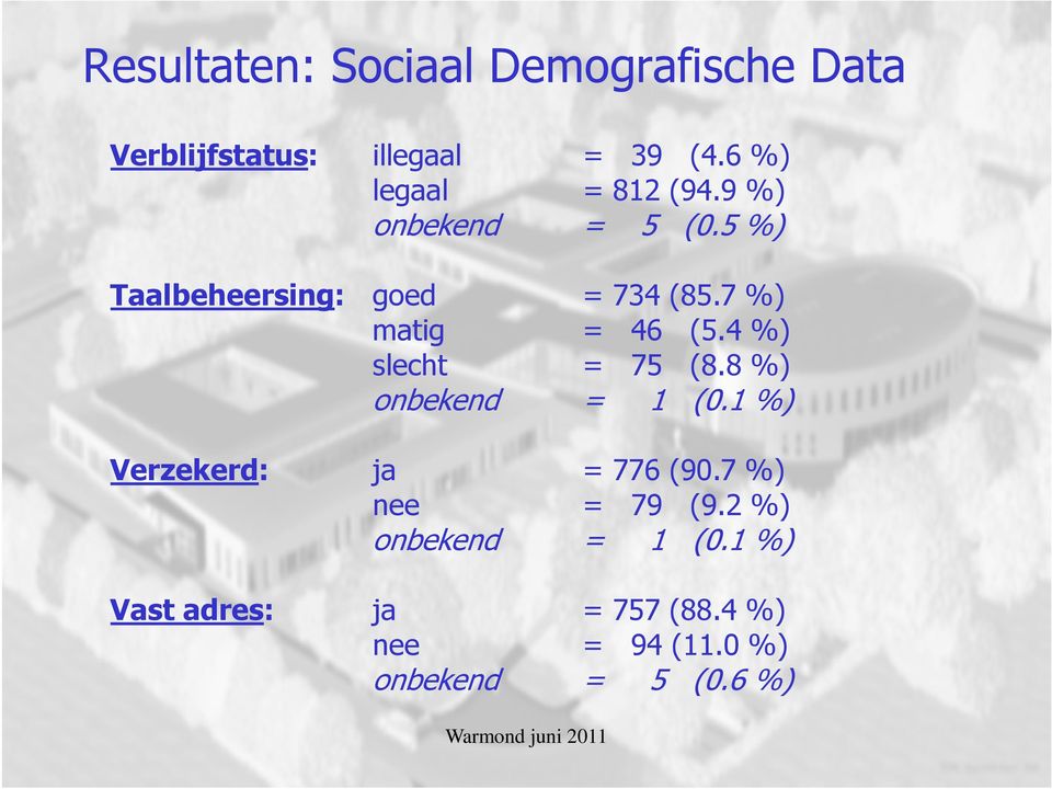 7 %) matig = 46 (5.4 %) slecht = 75 (8.8 %) onbekend = 1 (0.