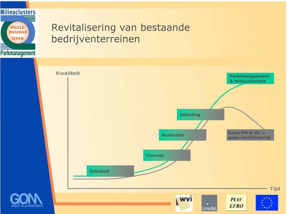 Parkmanagement & milieuclusters Uitbating