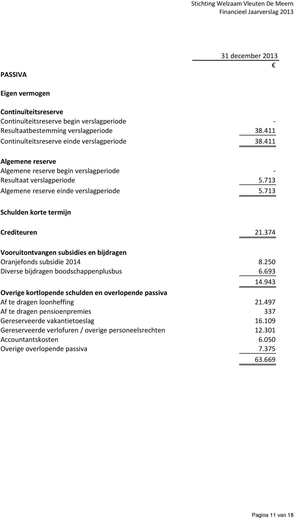 374 Vooruitontvangen subsidies en bijdragen Oranjefonds subsidie 2014 8.250 Diverse bijdragen boodschappenplusbus 6.693 14.