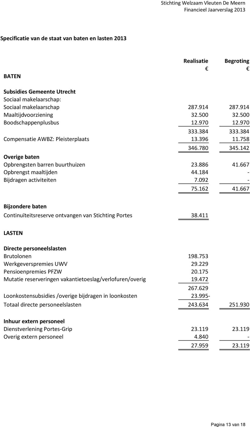 184 - Bijdragen activiteiten 7.092-75.162 41.667 Bijzondere baten Continuïteitsreserve ontvangen van Stichting Portes 38.411 LASTEN Directe personeelslasten Brutolonen 198.