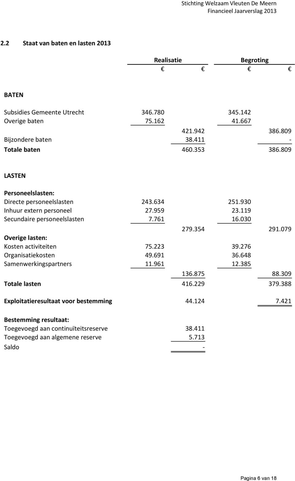 030 279.354 291.079 Overige lasten: Kosten activiteiten 75.223 39.276 Organisatiekosten 49.691 36.648 Samenwerkingspartners 11.961 12.385 136.875 88.309 Totale lasten 416.