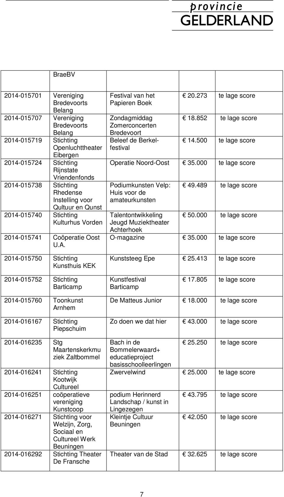 2014-015750 Stichting Kunsthuis KEK Festival van het Papieren Boek Zondagmiddag Zomerconcerten Bredevoort Beleef de Berkelfestival 20.273 te lage score 18.852 te lage score 14.