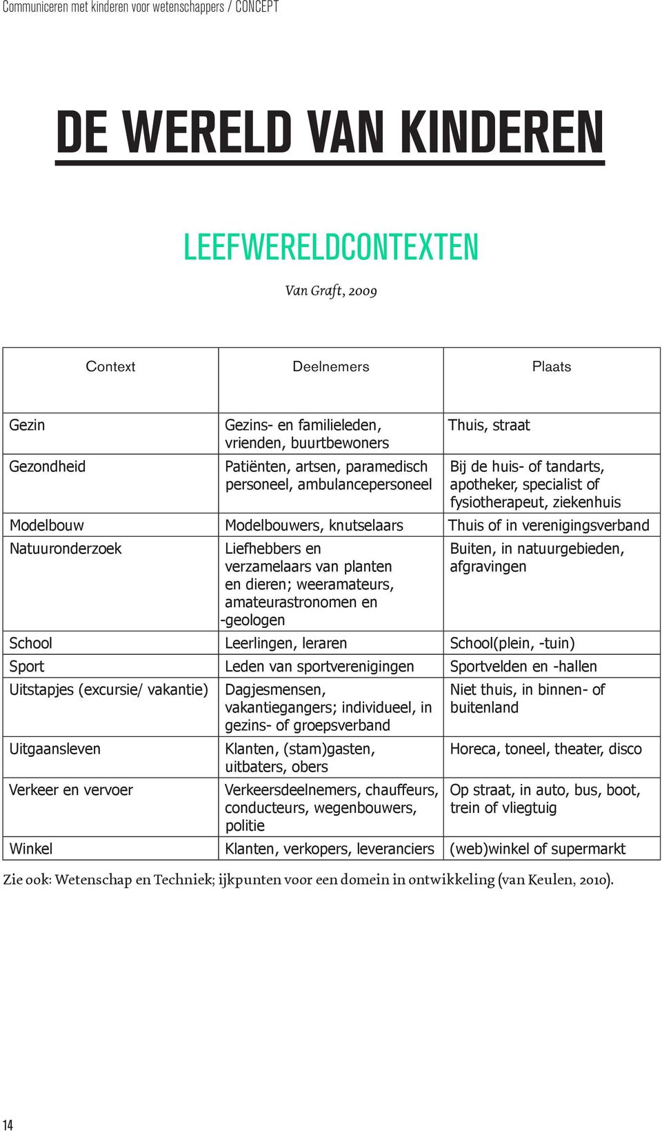 knutselaars Thuis of in verenigingsverband Natuuronderzoek Liefhebbers en verzamelaars van planten en dieren; weeramateurs, amateurastronomen en -geologen Buiten, in natuurgebieden, afgravingen