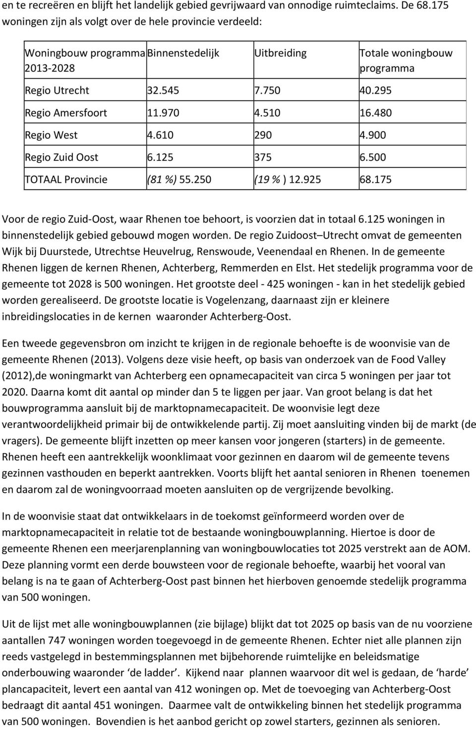 295 Regio Amersfoort 11.970 4.510 16.480 Regio West 4.610 290 4.900 Regio Zuid Oost 6.125 375 6.500 TOTAAL Provincie (81 %) 55.250 (19 % ) 12.925 68.